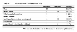Tabel 9.1 Inkomstenbronnen naast betaalde seks