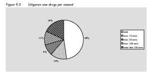 Figuur 9.3 Uitgaven aan drugs per maand