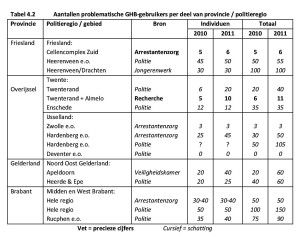 Tabel 4.2 Aantallen problematische GHB-gebruikers per deel van provincie / politieregio