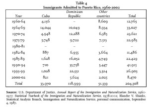 Table 4 - Immigrants Admitted to Puerto Rico, 1960-2002