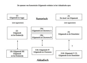 De opname van Sumerisch Gilgamesh-verhalen in het Akkadische epos