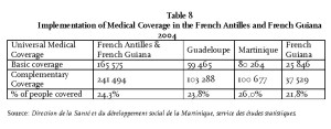 Table 8 - Implementation of Medical Coverage in the French Antilles and French Guiana 2004 