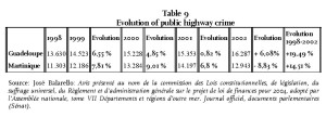 Table 9 - Evolution of public highway crime