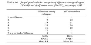 Table 6.10 Judges’ penal attitudes: perception of differences among colleagues (N=161) and of self versus others (N=157), percentages, 1997