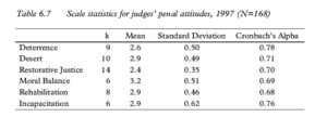 Table 6.7 Scale statistics for judges’ penal attitudes, 1997 (N=168)