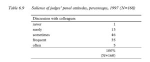 Table 6.9 Salience of judges’ penal attitudes, percentages, 1997 (N=168)