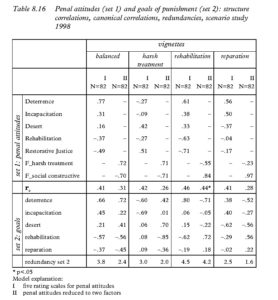 Table 8.16 Penal attitudes (set 1) and goals of punishment (set 2): structure correlations, canonical correlations, redundancies, scenario study 1998