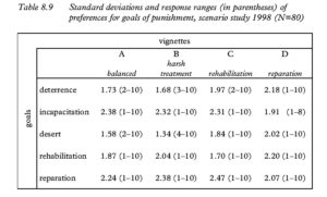 Table 8.9 Standard deviations and response ranges (in parentheses) of preferences for goals of punishment, scenario study 1998 (N=80) 