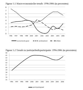 Figuur 5.1 Macro-economische trends: 1996-2006 (in procenten) Figuur 5.2 Trends in (netto)arbeidsparticipatie: 1996-2006 (in procenten)