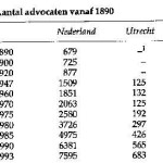 Aantal-advocat.vanaf-1890