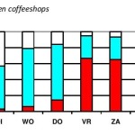 Coffeeshops Tabel 5.2