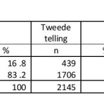 Coffeeshops Tabel 5.6